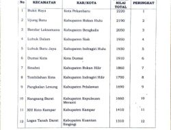Kecamatan Bukitraya Dinobatkan Sebagai Peringkat 1 Evaluasi Kinerja Kecamatan Tingkat Provinsi Riau 2024